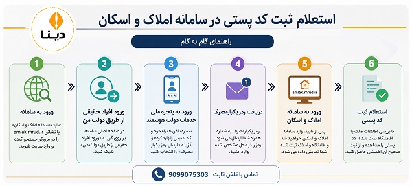 استعلام ثبت کد پستی در سامانه املاک